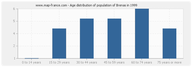 Age distribution of population of Brenas in 1999