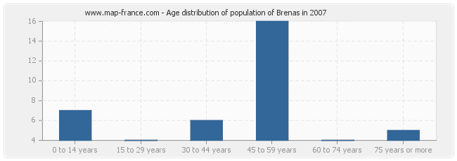 Age distribution of population of Brenas in 2007