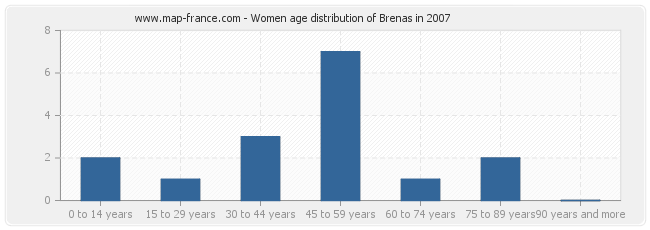 Women age distribution of Brenas in 2007