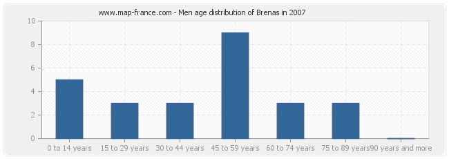 Men age distribution of Brenas in 2007
