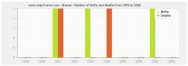 Brenas : Number of births and deaths from 1999 to 2008