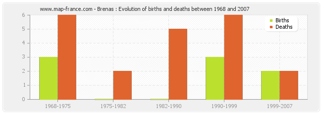 Brenas : Evolution of births and deaths between 1968 and 2007