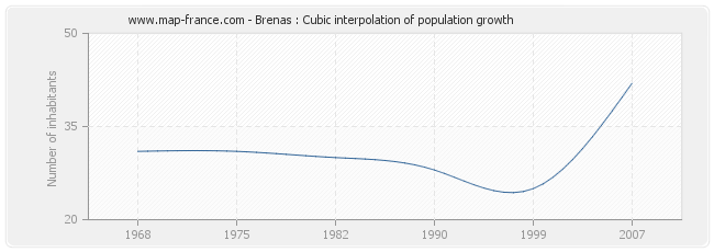 Brenas : Cubic interpolation of population growth