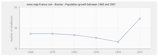 Population Brenas