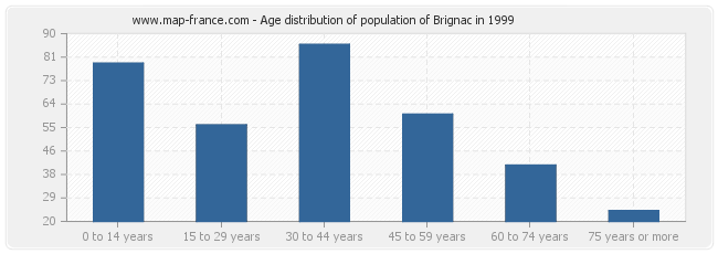 Age distribution of population of Brignac in 1999