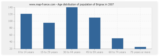 Age distribution of population of Brignac in 2007