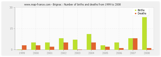 Brignac : Number of births and deaths from 1999 to 2008