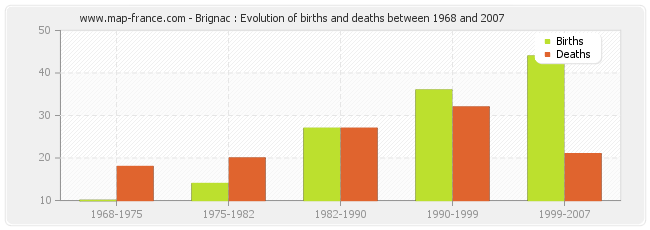 Brignac : Evolution of births and deaths between 1968 and 2007