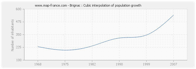 Brignac : Cubic interpolation of population growth