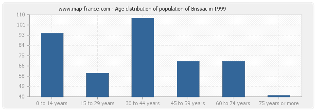 Age distribution of population of Brissac in 1999