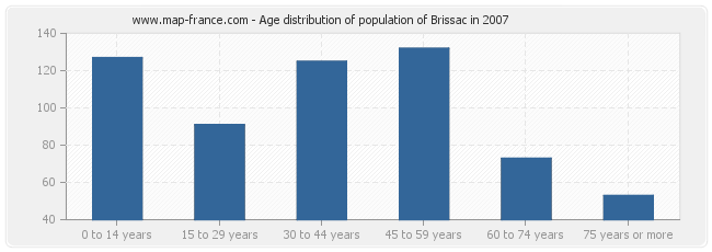 Age distribution of population of Brissac in 2007