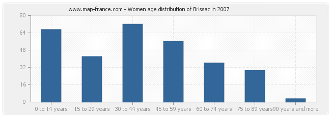 Women age distribution of Brissac in 2007