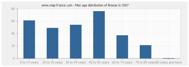 Men age distribution of Brissac in 2007