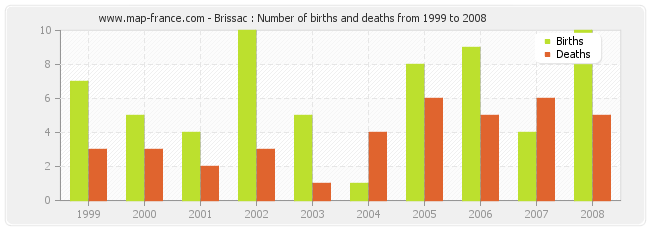 Brissac : Number of births and deaths from 1999 to 2008