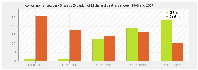 Brissac : Evolution of births and deaths between 1968 and 2007