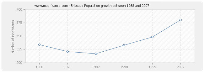 Population Brissac