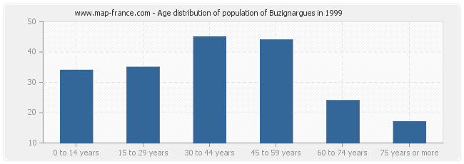 Age distribution of population of Buzignargues in 1999