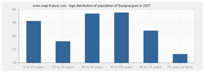 Age distribution of population of Buzignargues in 2007