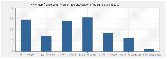 Women age distribution of Buzignargues in 2007