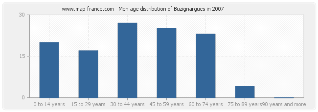 Men age distribution of Buzignargues in 2007