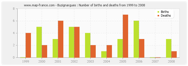 Buzignargues : Number of births and deaths from 1999 to 2008