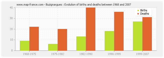 Buzignargues : Evolution of births and deaths between 1968 and 2007