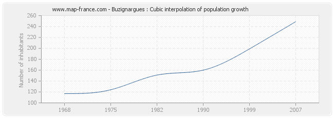 Buzignargues : Cubic interpolation of population growth