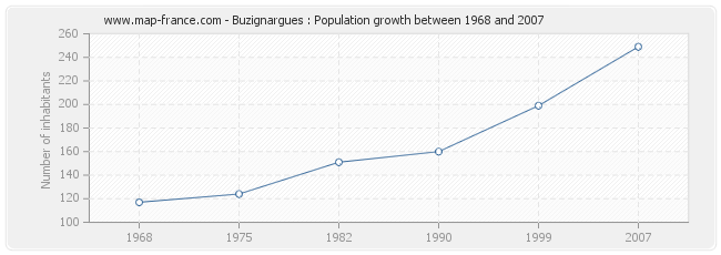 Population Buzignargues