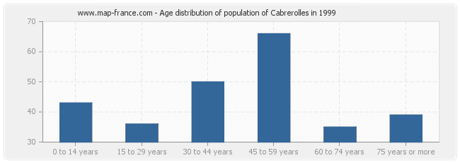 Age distribution of population of Cabrerolles in 1999