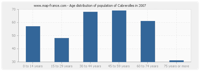 Age distribution of population of Cabrerolles in 2007