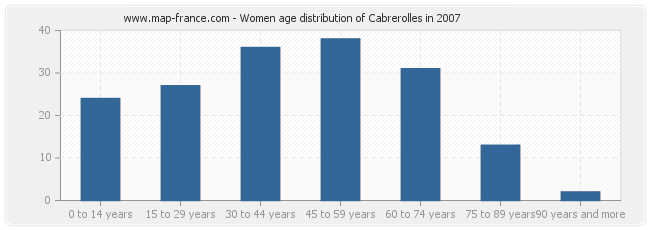 Women age distribution of Cabrerolles in 2007