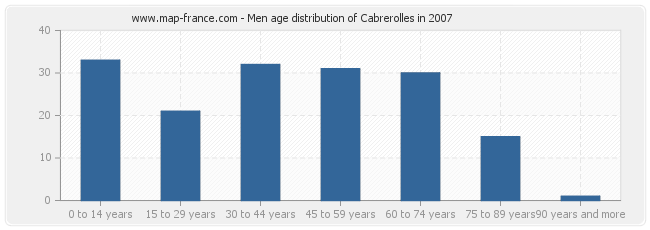Men age distribution of Cabrerolles in 2007