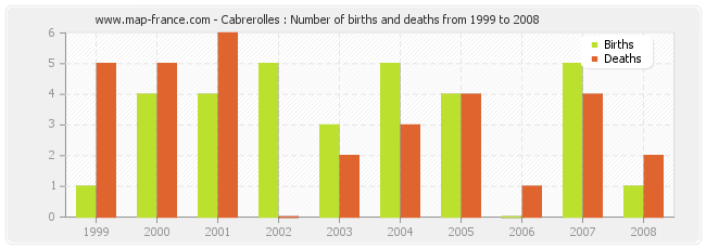 Cabrerolles : Number of births and deaths from 1999 to 2008