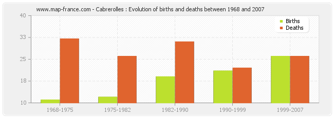 Cabrerolles : Evolution of births and deaths between 1968 and 2007