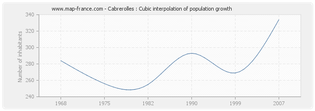 Cabrerolles : Cubic interpolation of population growth