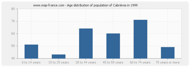 Age distribution of population of Cabrières in 1999