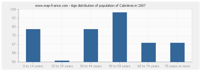 Age distribution of population of Cabrières in 2007