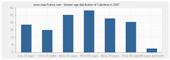 Women age distribution of Cabrières in 2007