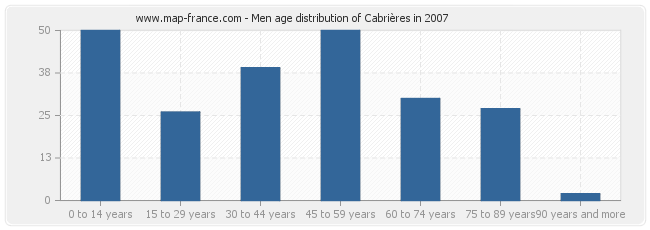 Men age distribution of Cabrières in 2007