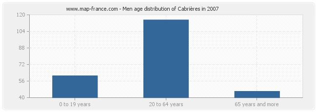 Men age distribution of Cabrières in 2007