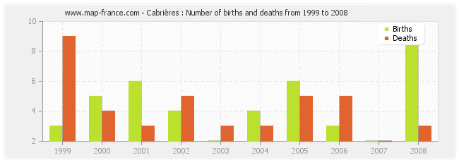 Cabrières : Number of births and deaths from 1999 to 2008