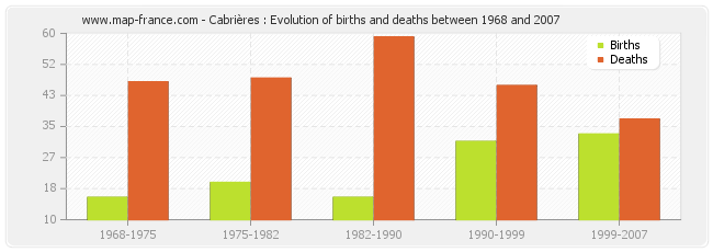 Cabrières : Evolution of births and deaths between 1968 and 2007