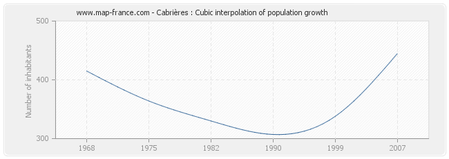 Cabrières : Cubic interpolation of population growth