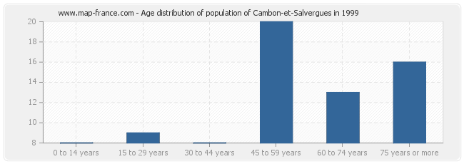 Age distribution of population of Cambon-et-Salvergues in 1999