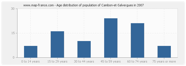 Age distribution of population of Cambon-et-Salvergues in 2007