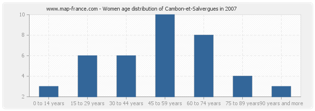 Women age distribution of Cambon-et-Salvergues in 2007