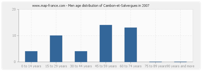 Men age distribution of Cambon-et-Salvergues in 2007