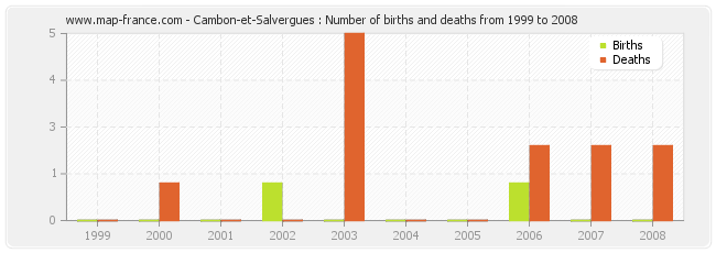 Cambon-et-Salvergues : Number of births and deaths from 1999 to 2008