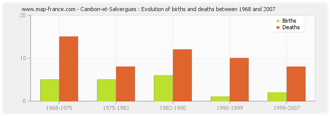 Cambon-et-Salvergues : Evolution of births and deaths between 1968 and 2007