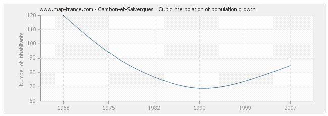 Cambon-et-Salvergues : Cubic interpolation of population growth